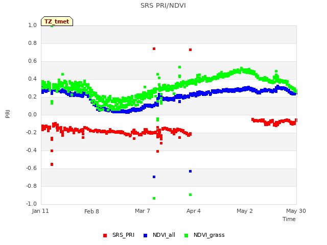 plot of SRS PRI/NDVI