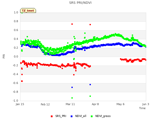 plot of SRS PRI/NDVI