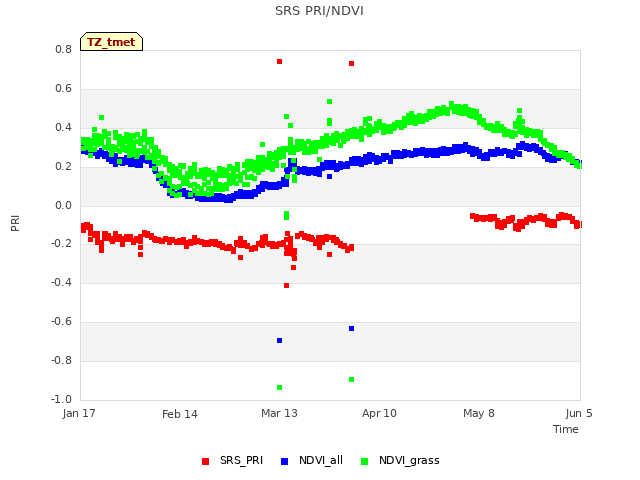 plot of SRS PRI/NDVI