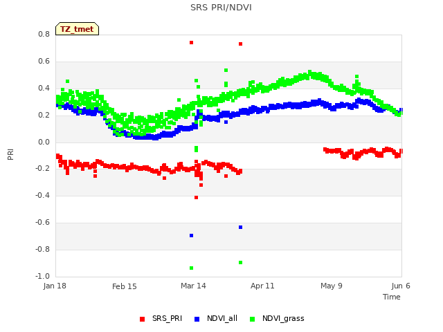 plot of SRS PRI/NDVI