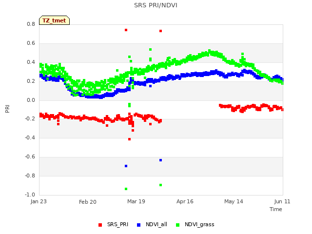 plot of SRS PRI/NDVI