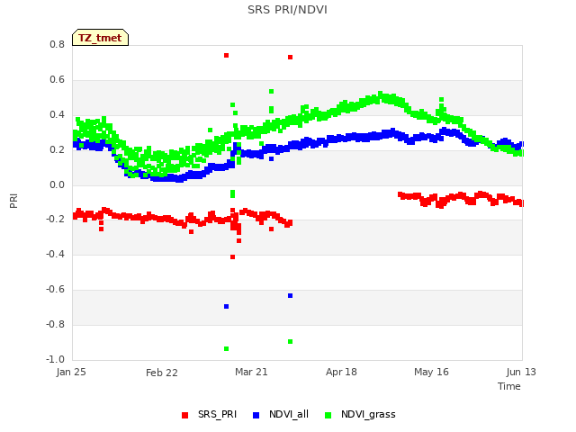 plot of SRS PRI/NDVI