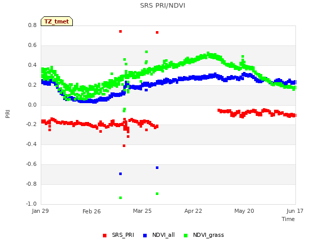 plot of SRS PRI/NDVI