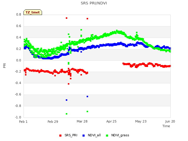 plot of SRS PRI/NDVI