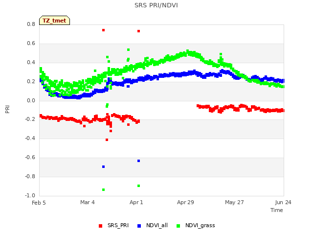 plot of SRS PRI/NDVI