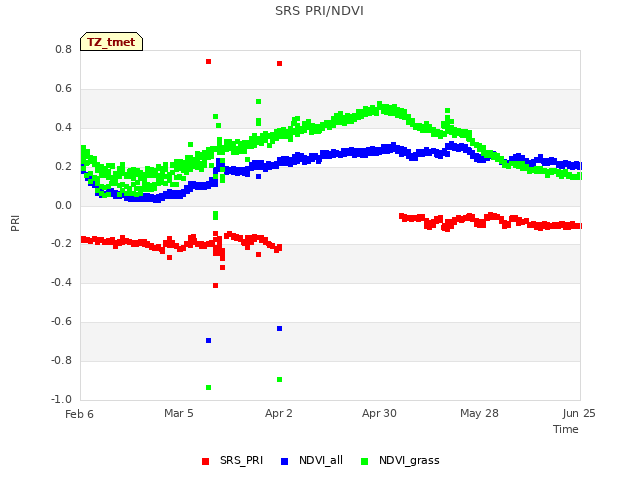 plot of SRS PRI/NDVI