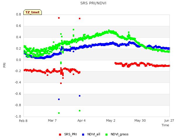 plot of SRS PRI/NDVI