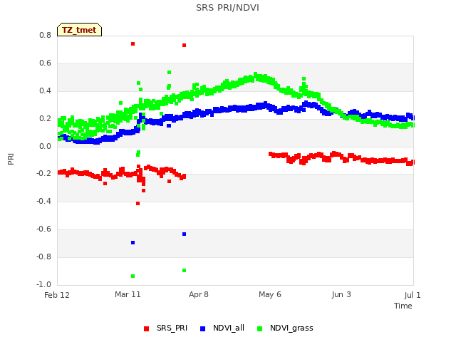 plot of SRS PRI/NDVI