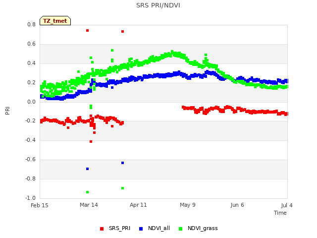 plot of SRS PRI/NDVI