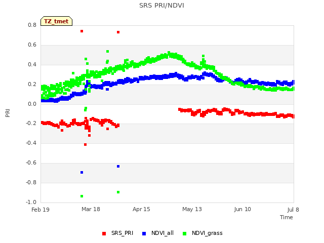 plot of SRS PRI/NDVI