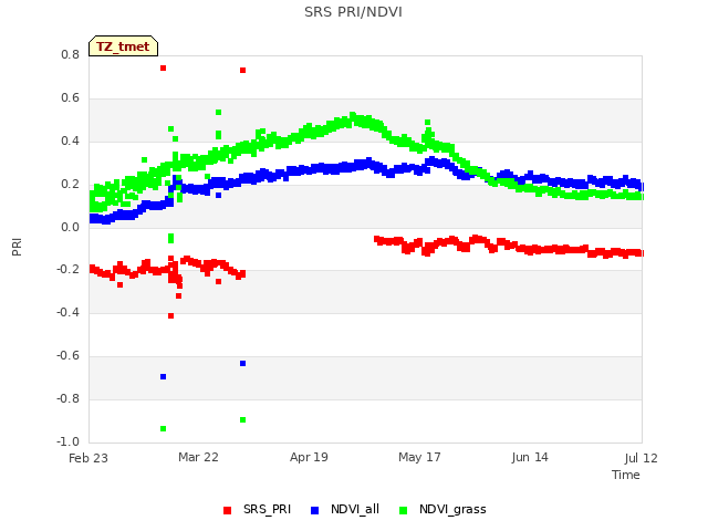 plot of SRS PRI/NDVI