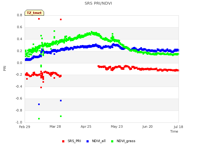 plot of SRS PRI/NDVI