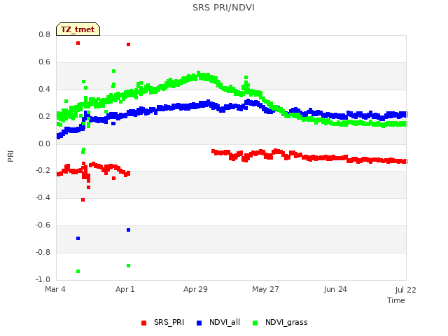 plot of SRS PRI/NDVI