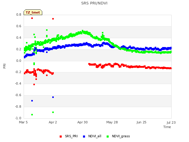 plot of SRS PRI/NDVI