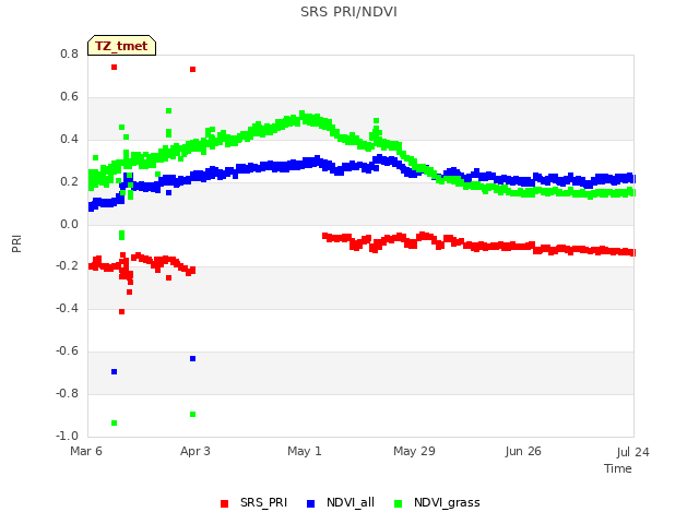 plot of SRS PRI/NDVI