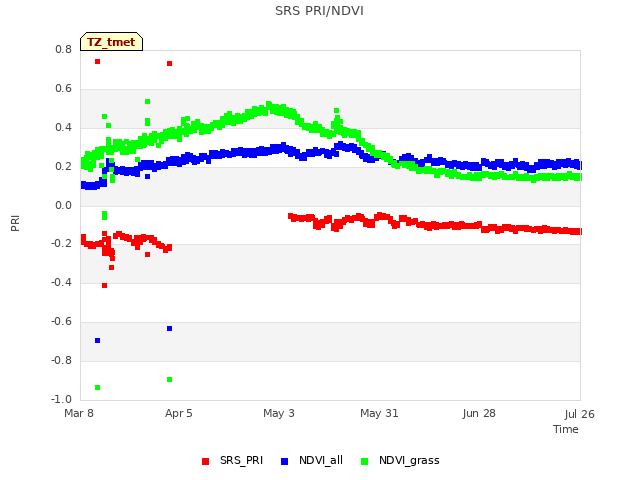 plot of SRS PRI/NDVI