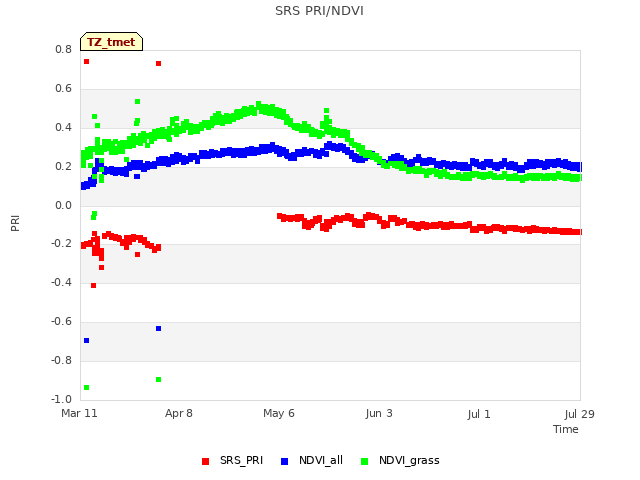 plot of SRS PRI/NDVI