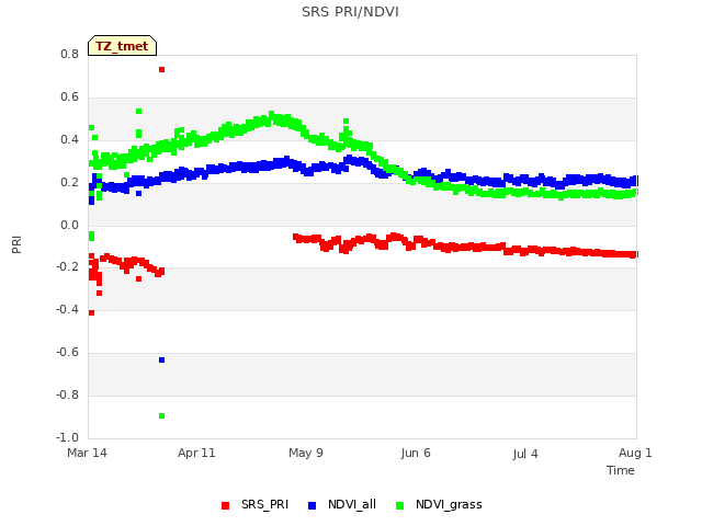 plot of SRS PRI/NDVI