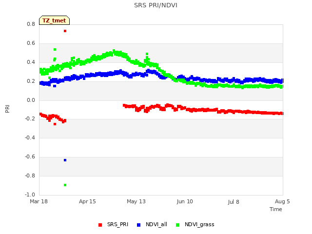 plot of SRS PRI/NDVI