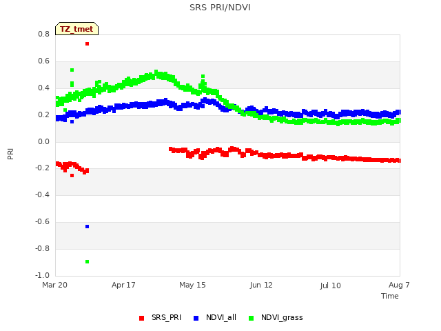 plot of SRS PRI/NDVI