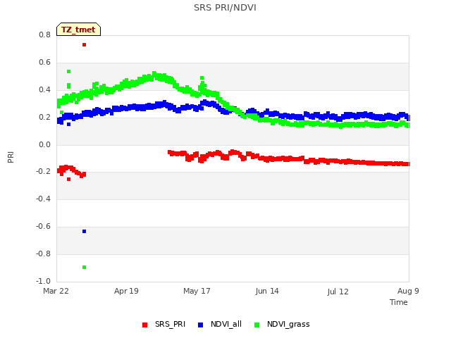 plot of SRS PRI/NDVI