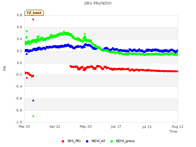 plot of SRS PRI/NDVI