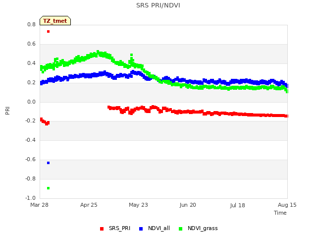 plot of SRS PRI/NDVI