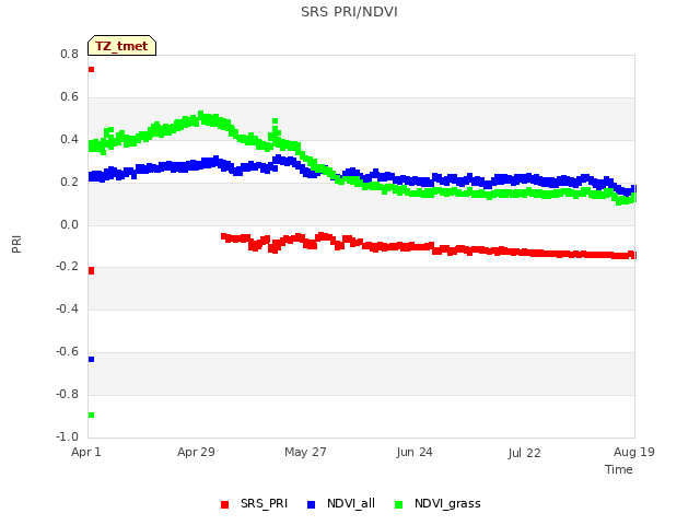 plot of SRS PRI/NDVI