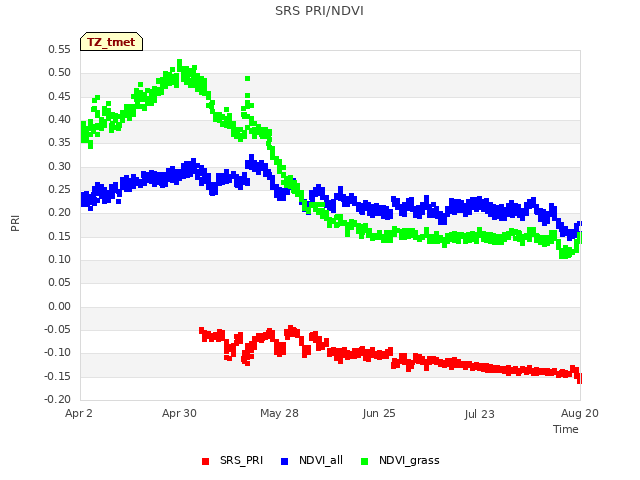 plot of SRS PRI/NDVI