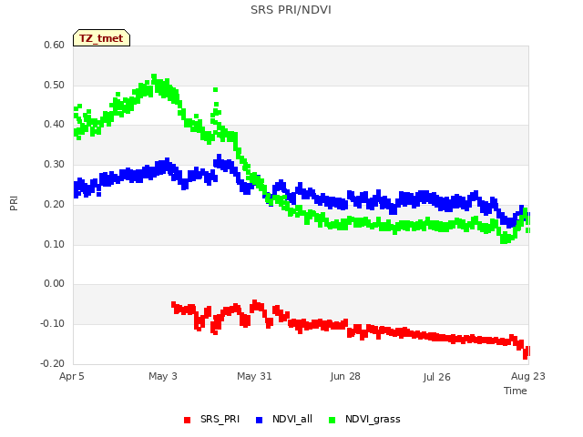 plot of SRS PRI/NDVI