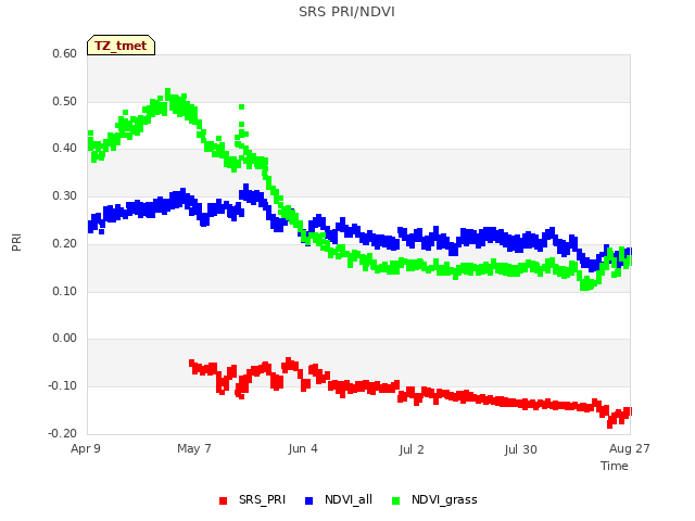 plot of SRS PRI/NDVI