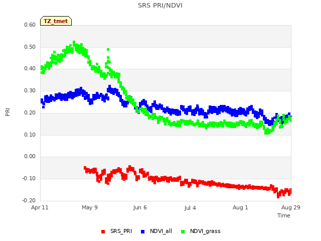 plot of SRS PRI/NDVI