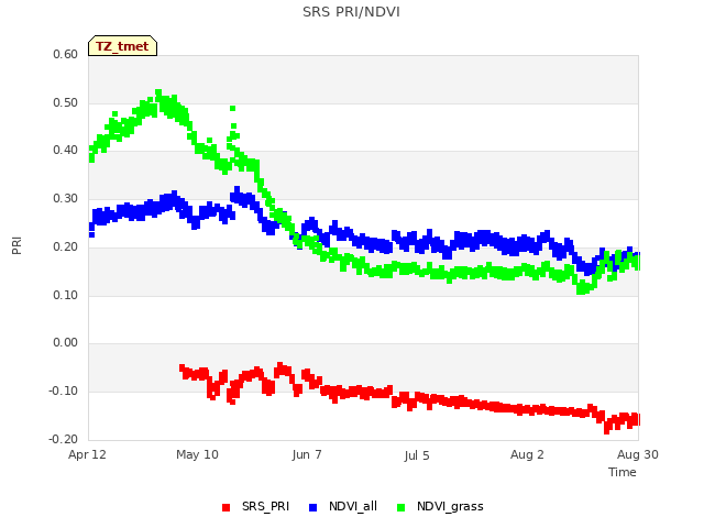 plot of SRS PRI/NDVI