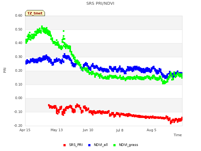 plot of SRS PRI/NDVI