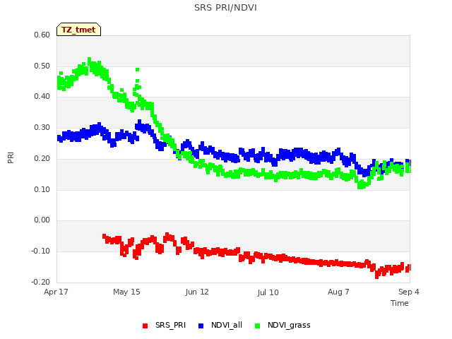 plot of SRS PRI/NDVI