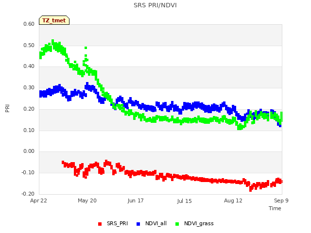 plot of SRS PRI/NDVI