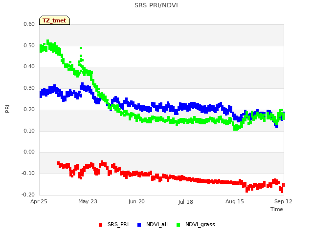 plot of SRS PRI/NDVI