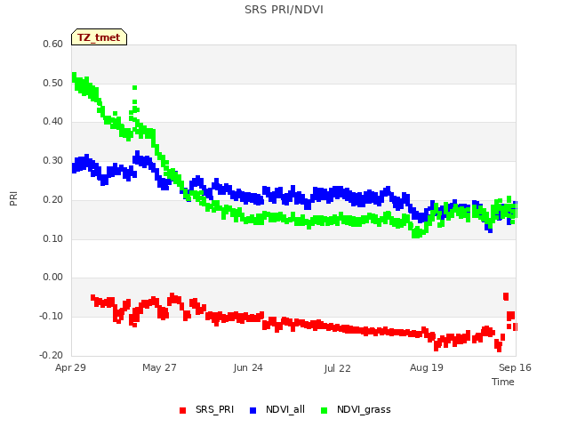 plot of SRS PRI/NDVI