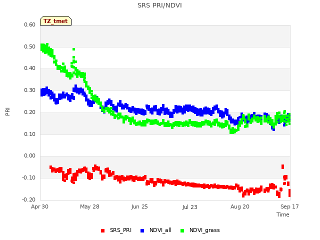 plot of SRS PRI/NDVI