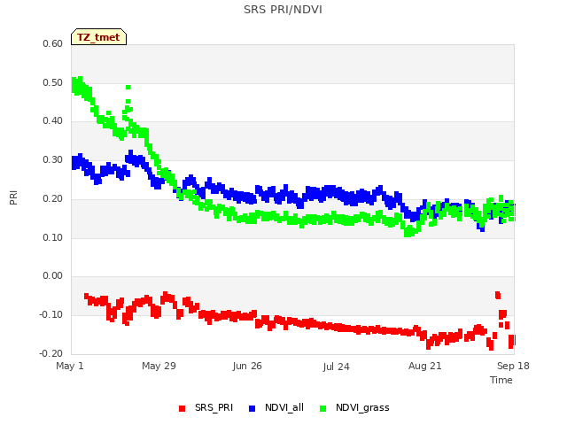 plot of SRS PRI/NDVI