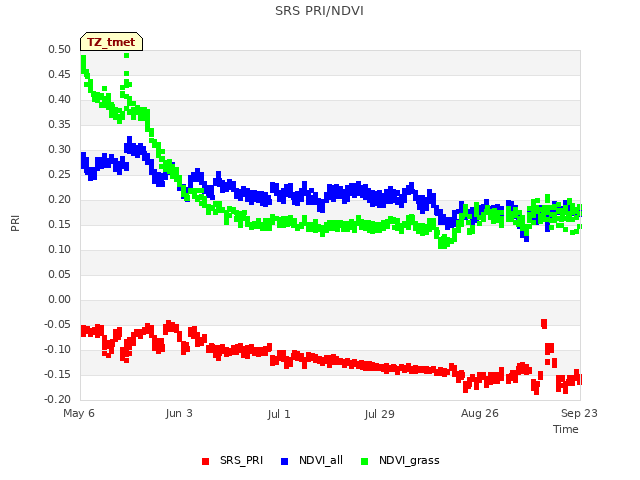 plot of SRS PRI/NDVI