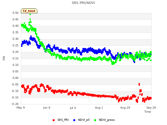 plot of SRS PRI/NDVI