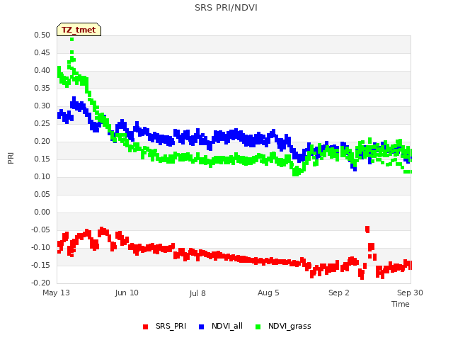 plot of SRS PRI/NDVI