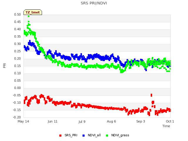 plot of SRS PRI/NDVI