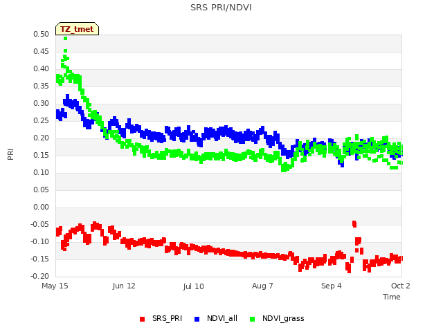 plot of SRS PRI/NDVI