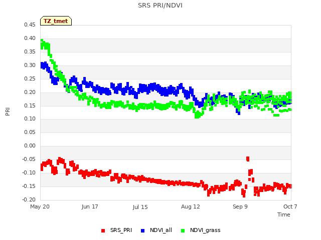 plot of SRS PRI/NDVI