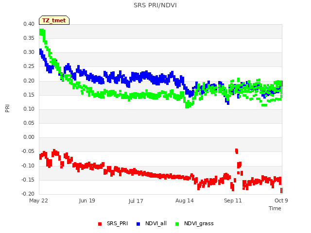 plot of SRS PRI/NDVI