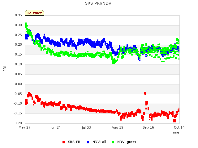 plot of SRS PRI/NDVI