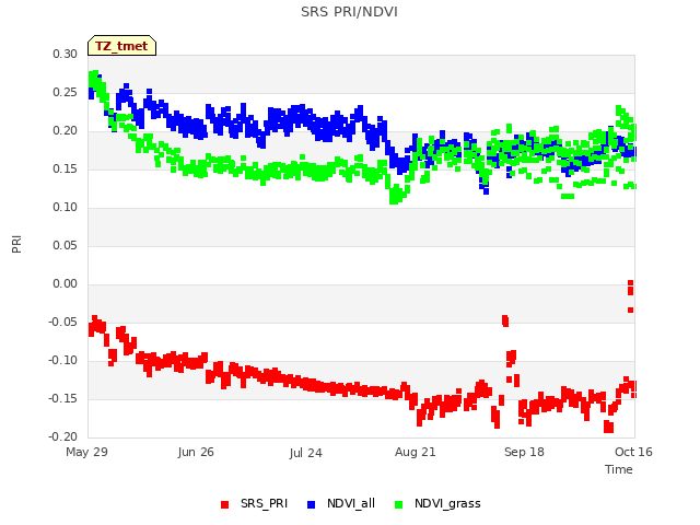 plot of SRS PRI/NDVI