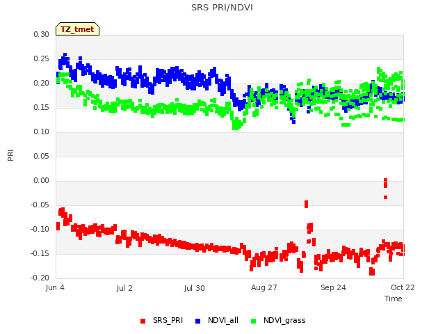 plot of SRS PRI/NDVI